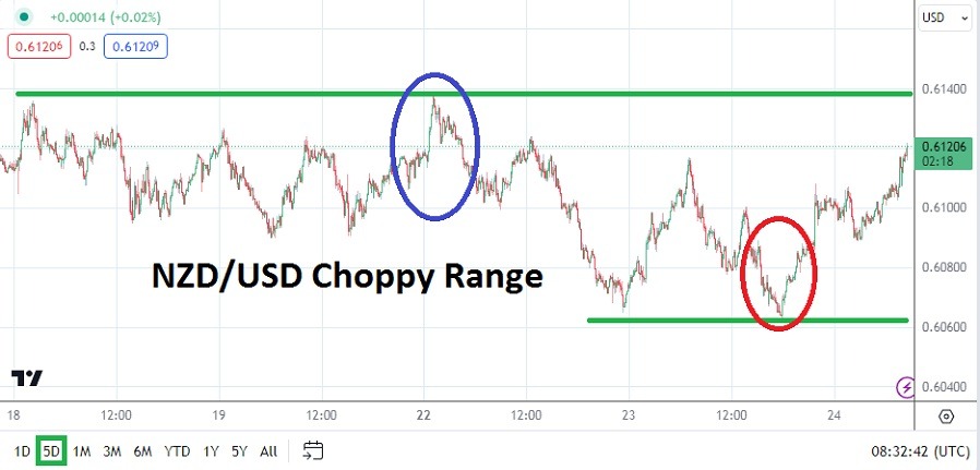 NZD/USD Analysis Today - 24/01: Choppy Trading, Key Support (Graph) NZD/USD Analysis Today - 24/01: Choppy Trading, Key Support (Graph)